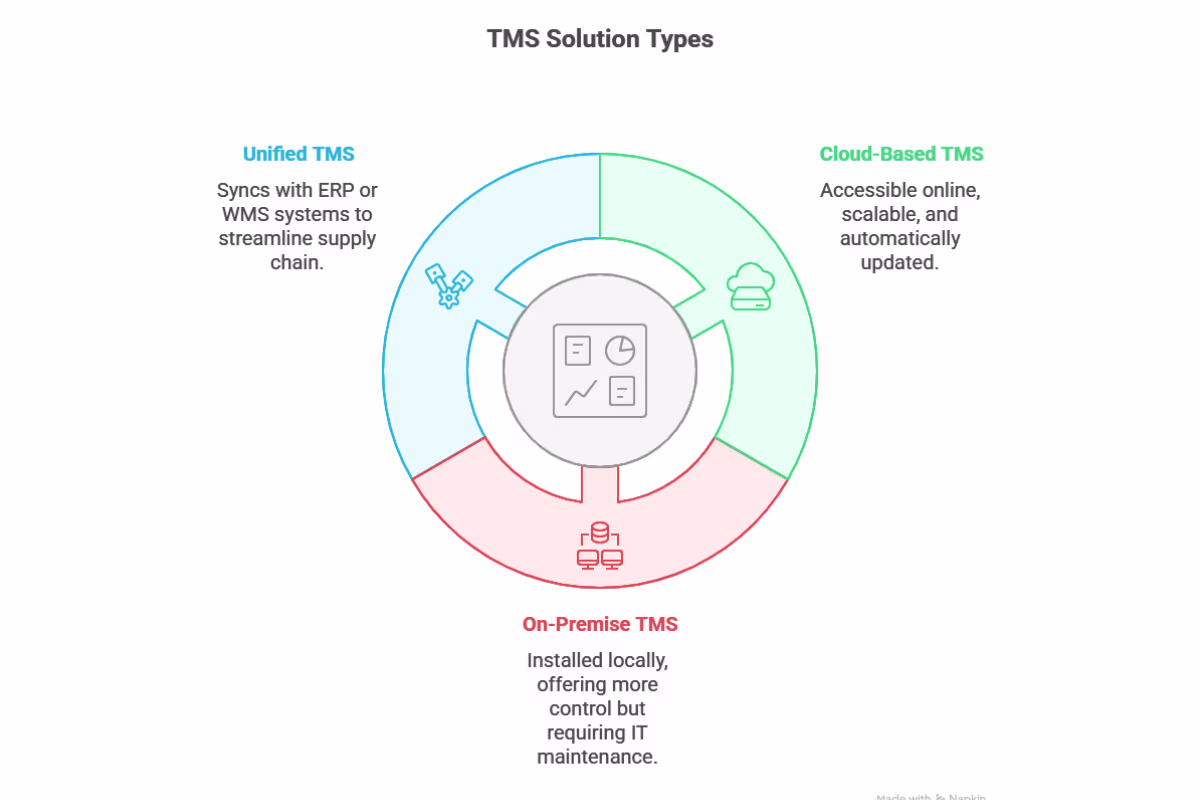 Types of Transport management system